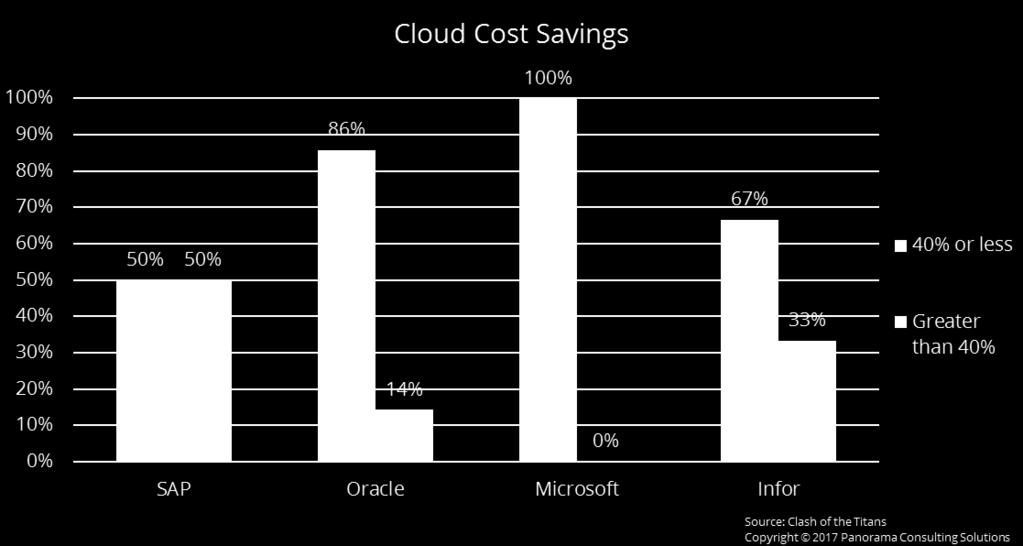 Cloud Cost Savings While the cloud has advantages such as easier implementation, lower upfront costs and lower total cost of ownership, many organizations are finding hidden costs.
