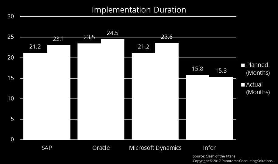 Implementation Duration Implementation duration is influenced by many factors including implementation approach, type of software, complexity of business processes, industry, organization size and