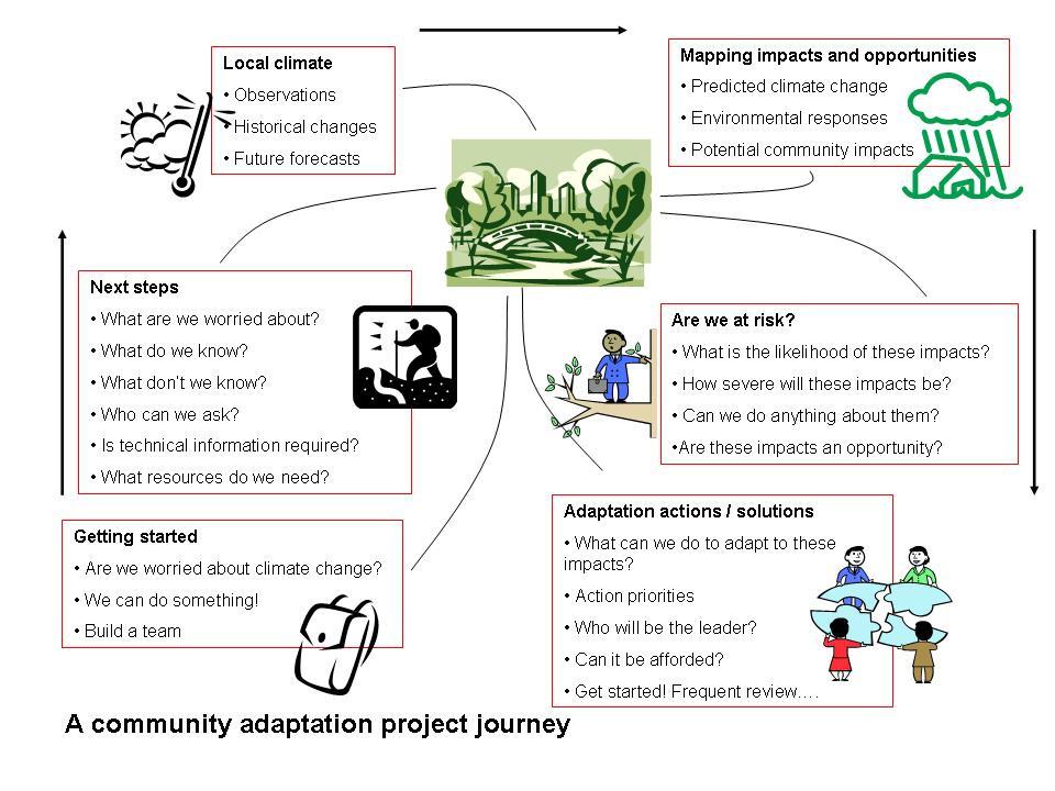 accrued benefits following the adoption and implementation of adaptation measures. Community action!