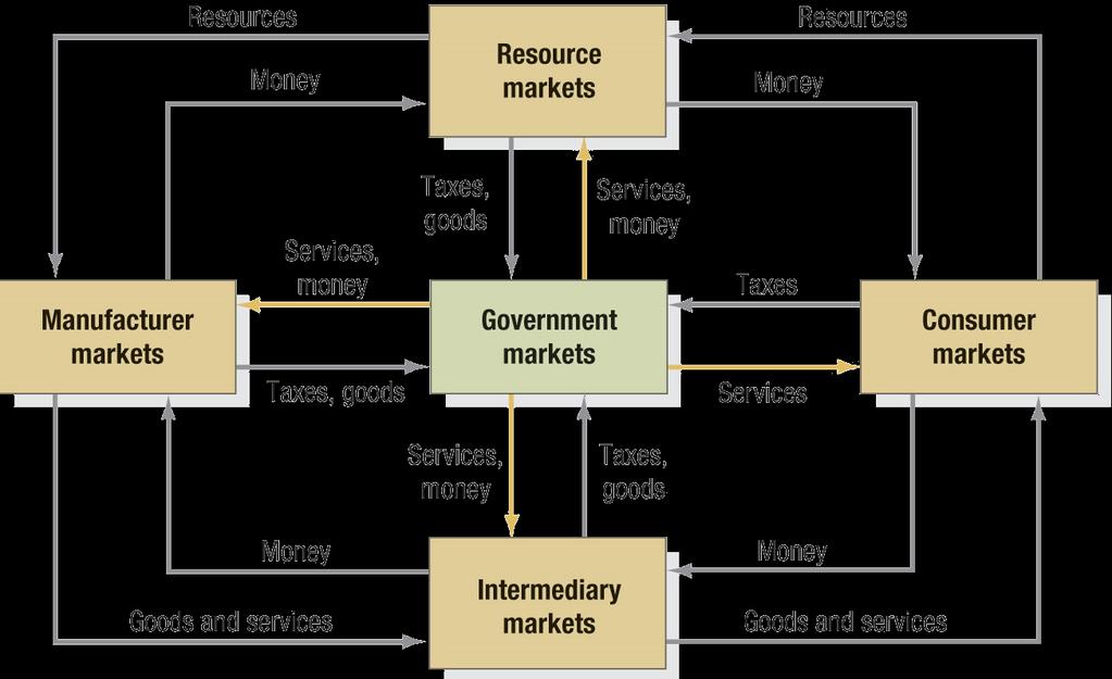 Structure of Flows in a Modern Exchange Economy Copyright