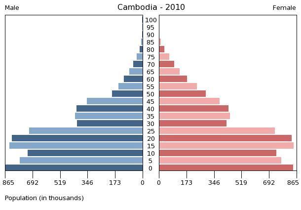2.2. DEMOGRAPHICS In 2009 about 14.8 million people lived in Cambodia, of which 22% in urban areas. The overall population density is about 75 persons per square kilometre.