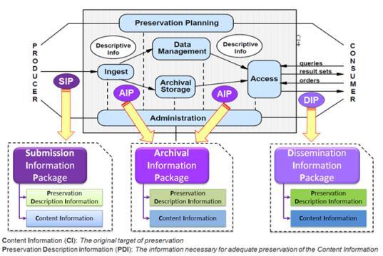 LOTAR WG: Meta-Data for Archiving (Technical Specification/Rec Practice) Scope: Define processes, UCs and standard information model to manage meta-data for: Submission Information Package Archival