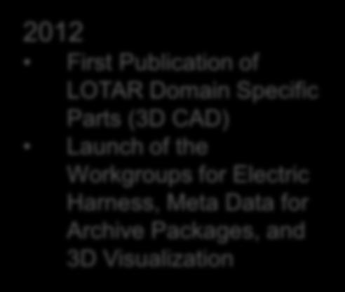 Publication of LOTAR Domain Specific Parts (3D CAD) Launch of the Workgroups