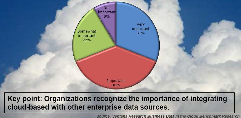 The Need for Cloud Integration How Important is