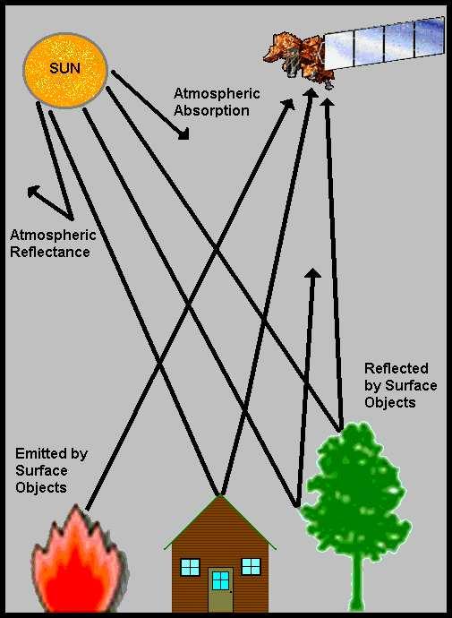 Example of passive sensor 1: Monitoring of the planet, earth observation Remote sensing: art and science of recording and measuring information about a phenomenon from a distance.