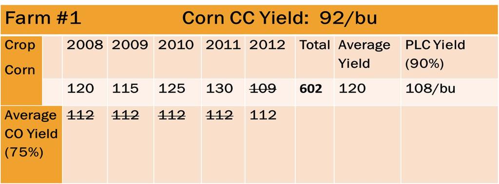 Yield Example Payment Yield Update Option Example #1 5 Year average of Planted
