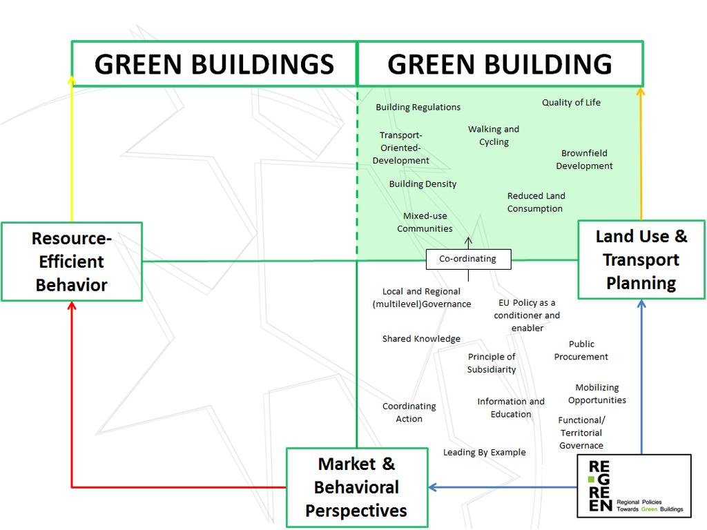 1. Green building as an expression of urban and regional planning The city, the built environment represents the interface between society, economy and the environment Resource efficiency is highly