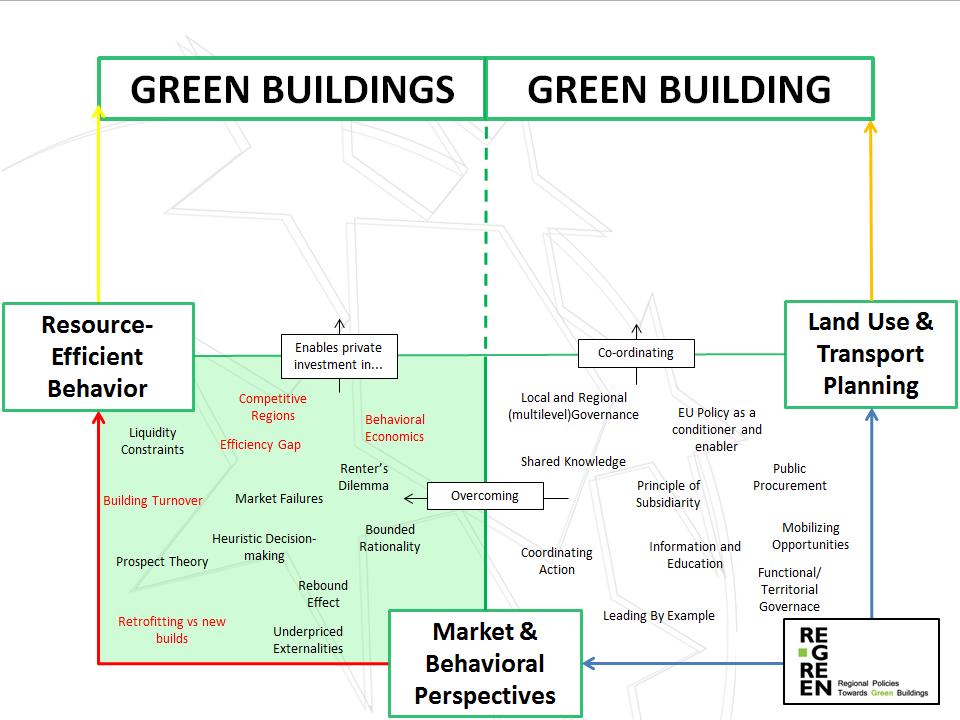 2. Activating green building through private investment Development of green buildings (and the products and services in