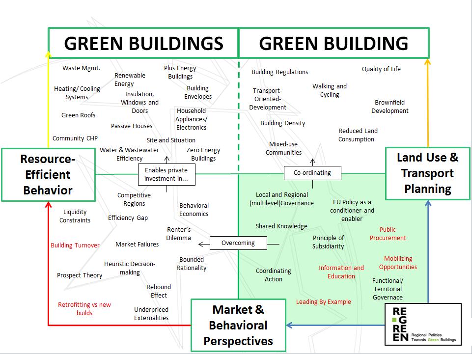 Building Constraints Building turnover rates are too low We must promote renovations and retrofitting in addition to a focus on new buildings Green Public Procurement is imperative for leading by