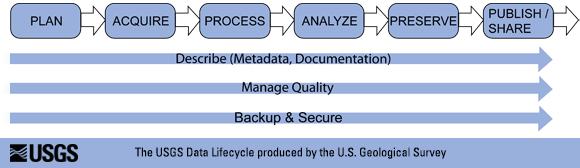 Data Standards Life Cycle Its a circle, not a line, and it proliferates!