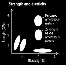 strength and high hardness with high elasticity and high plasticity and