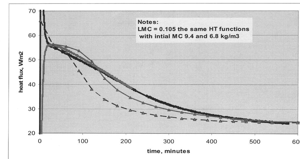 Figure 4: Heat flow flux measurements performed in an apparatus built for testing in accordance to ASTM C518 but performed on a sealed specimen having a moisture content of 9.4 kg/m 3.
