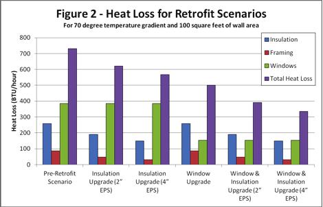 Pre-retrofit Scenario upgrade (2 EPS) (4 EPS) Window Window & (2 EPS) Window & (4 EPS) To probe the possibilities for retrofits a little further, let s also examine how multiple retrofits help in