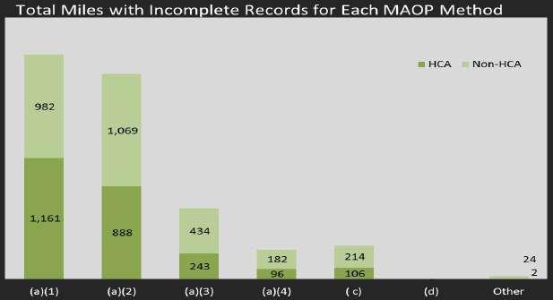 Incomplete Records for MAOP in HCAs and Class 3 and 4 Record status not