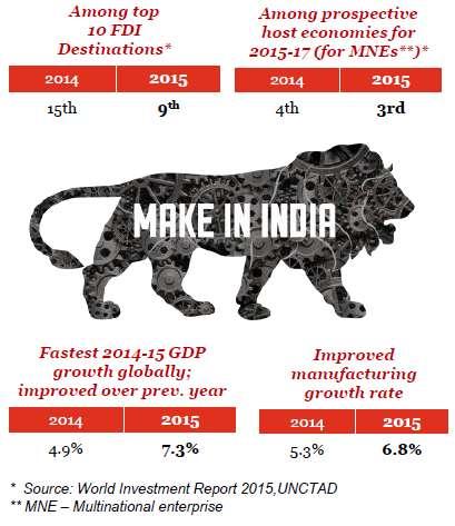 STRONG IMPACT CREATED BY THE MAKE IN INDIA INITIATIVE Some Success Stories Electronics -Foxconn announces 10-12 facilities in India -Oppo, ZTE, Phicomm invest in India -One Plus, ASUS announces