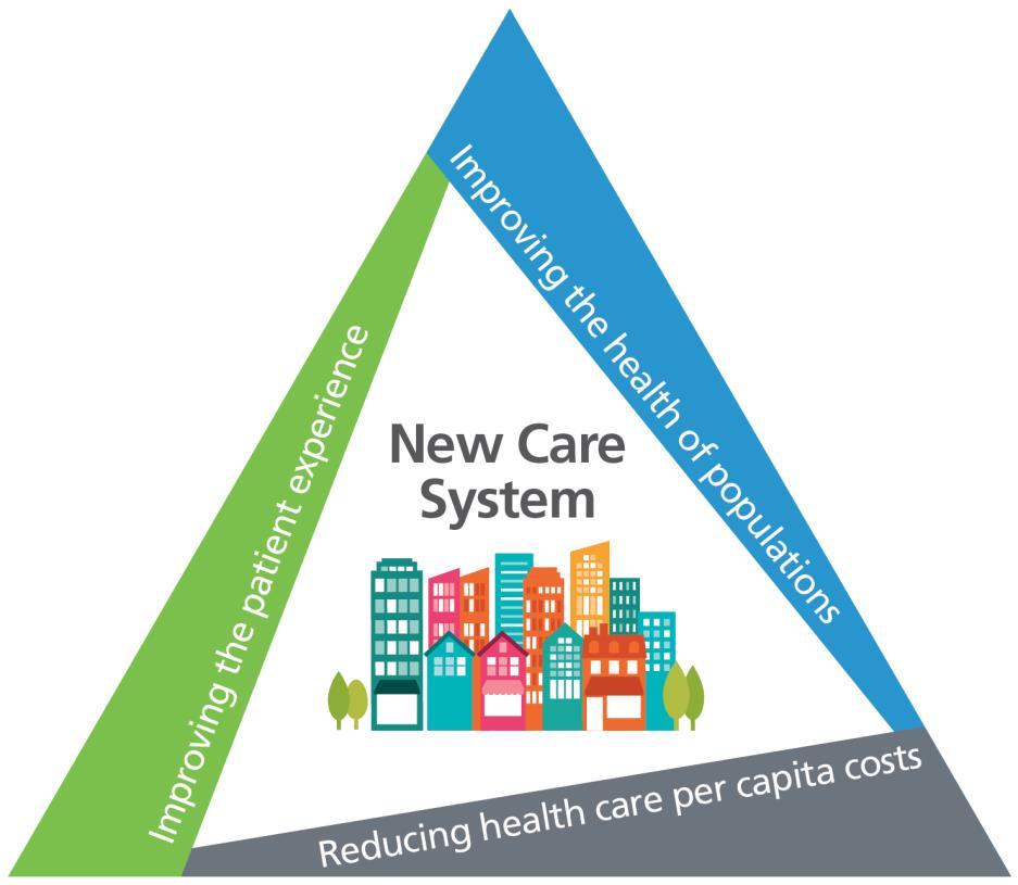Triple Aim Health & care has to improve & introduce new models of care to pursue the Triple Aim - with little extra money & a patchwork of existing models &
