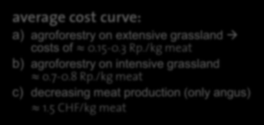 Compensation costs of on-farm agroforestry activities 1.5 CHF c) average cost curve: a) agroforestry on extensive grassland costs of 0.15-0.3 Rp./kg meat b) agroforestry on intensive grassland o.7-0.