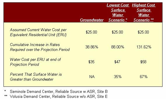 EXECUTIVE SUMMARY Also, in the year that surface water facilities are projected to be implemented, the typical local utility evaluated would require rate increases of from 43% to 96% (assuming the