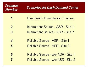 SECTION II ANALYSIS Table 1 Scenarios Evaluated for Each Demand Center The benchmark groundwater scenarios were necessary to provide a basis for comparison of all scenarios.