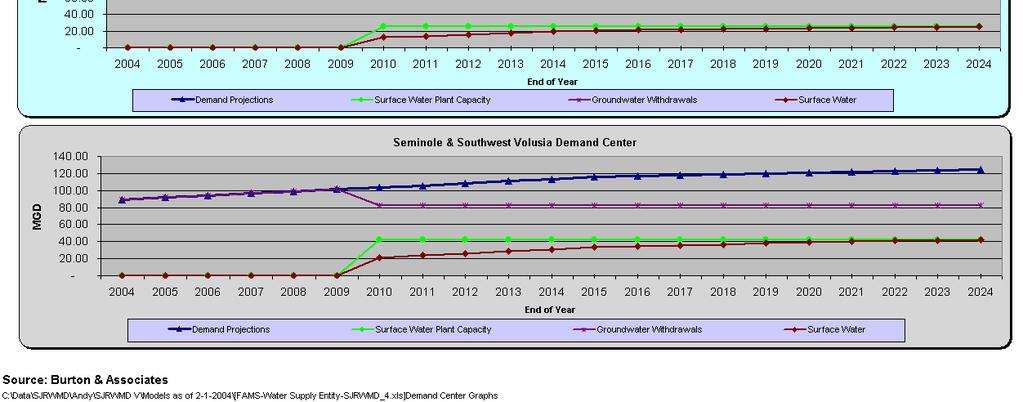 Center Demand Projections, and