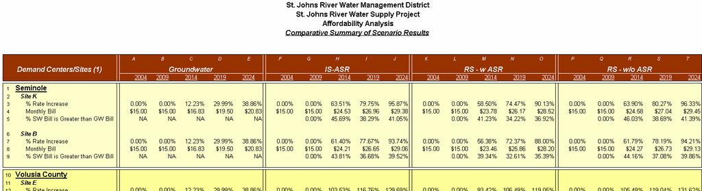 SECTION III RESULTS Table 6 Dollar Impact upon Household Water