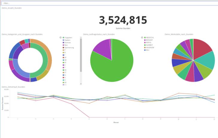 Insight Dashboard Individually configurable Rapid Development Online Analysis of indexed data from