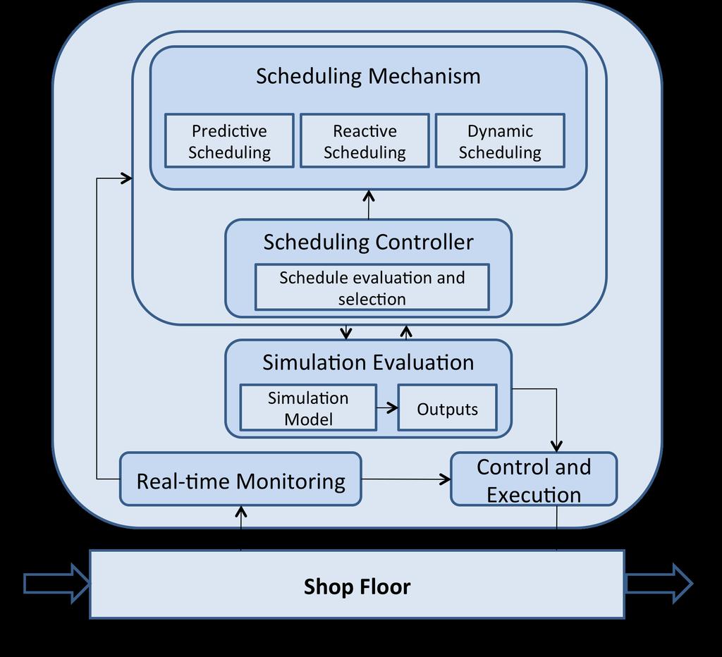 3.2 Relationship between On- Line simulation and Supply Chain Management Systems In order to implement the real- time process control, an on- line decision support system could be adapted to and