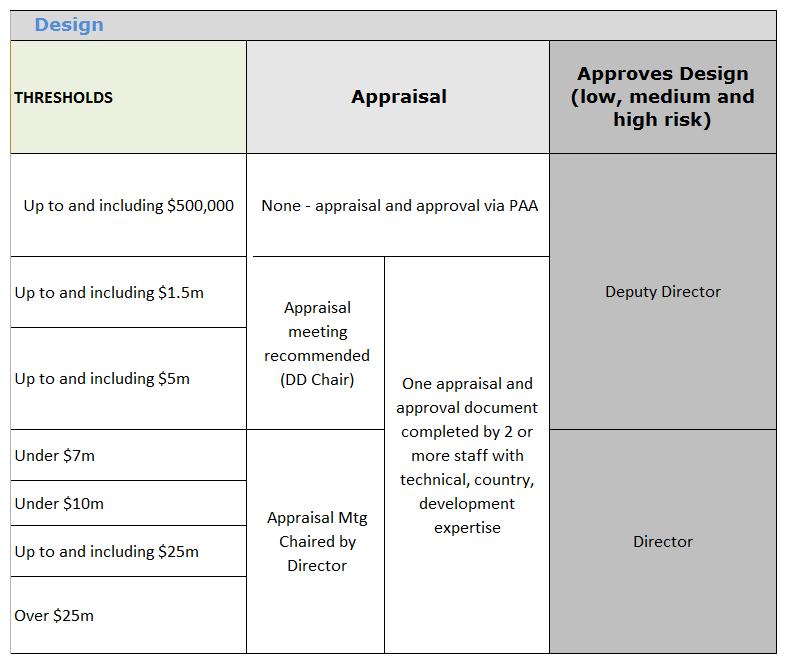 Appraising an Activity Design Once a draft design has been received it must be appraised. Refer to the Appraising an Activity Design Guideline.