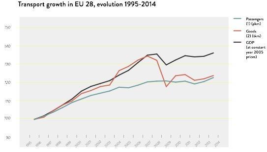 Transportation evolution in Europe since 1995 Traffic increase Since 1995 about 20% traffic increase Split between transportation modes 1995-2013 72-73% by roads Goods: From 1300 to