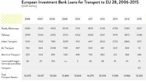 Funding - Investment Global decrease in road investment for the past