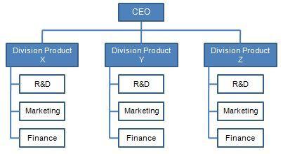 Traditional Designs Divisional structure Composed of separate business units or