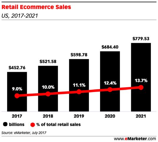 12 Ecommerce Sales Continues to Grow