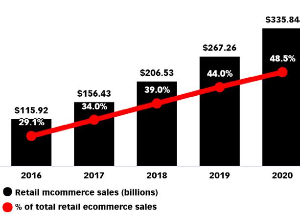 Mobile Critical in the Shopping Journey Retail Mcommerce Sales US, 2016-2020 Adoption of Mobile Best Practices US, Fall 2017 94% 93% 90%