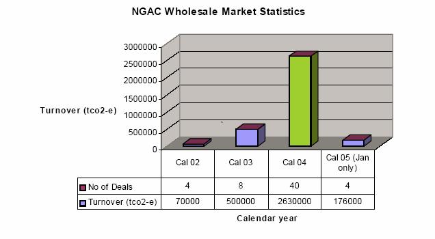 Wholesale Market Turnover Source: