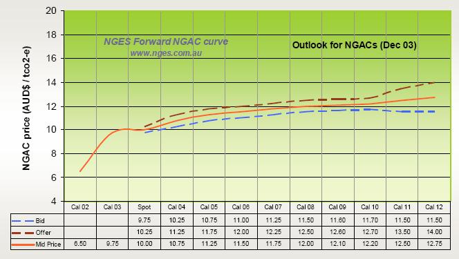 Outlook for NGAC Prices (Dec 2003)