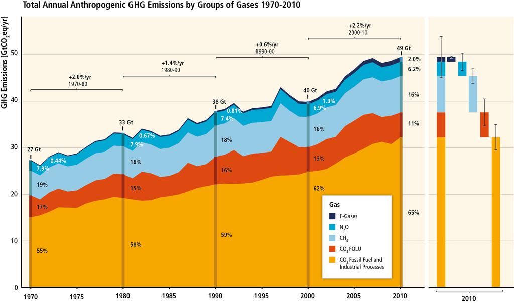 Emissions CO 2 e 1970-2010 IPCC 2013 WG3 fig TS.