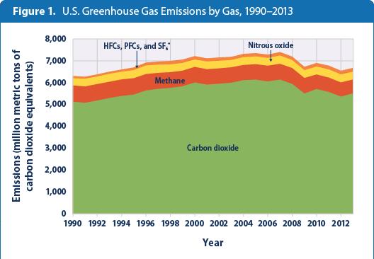 Emissions US 1990-2012 CO 2 e http://www3.epa.gov/climatechange/science/indicators/ghg/us-ghg-emissions.
