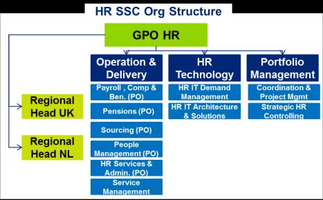 enables the set up of the HR SSC network Group-wide HR cost savings < 30% of HR population Value driver # 2: Process-by-Process