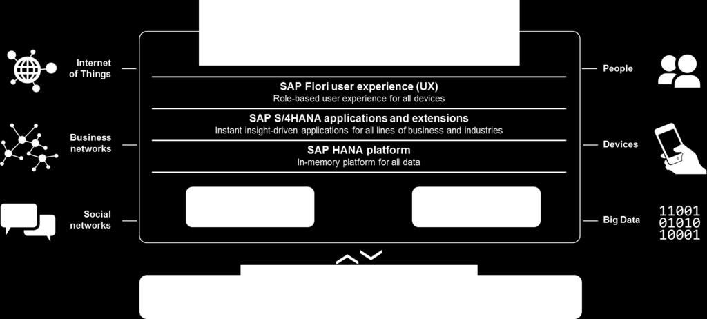 SAP S/4HANA Our Next-generation Business Suite SAP S/4HANA is SAP s Next-generation Business Suite Innovative Database New architecture and data models Renewed application scope New UI technology