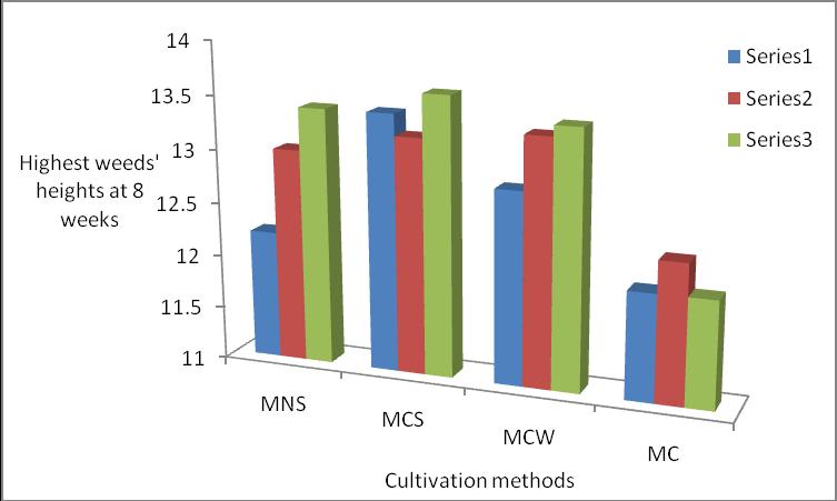 International Journal of Agriculture and Forestry 2015, 5(1): 38-44 41 Figure 2. Average Weeds highest heights at some points in different plots, cm at 8 weeks Figure 3.