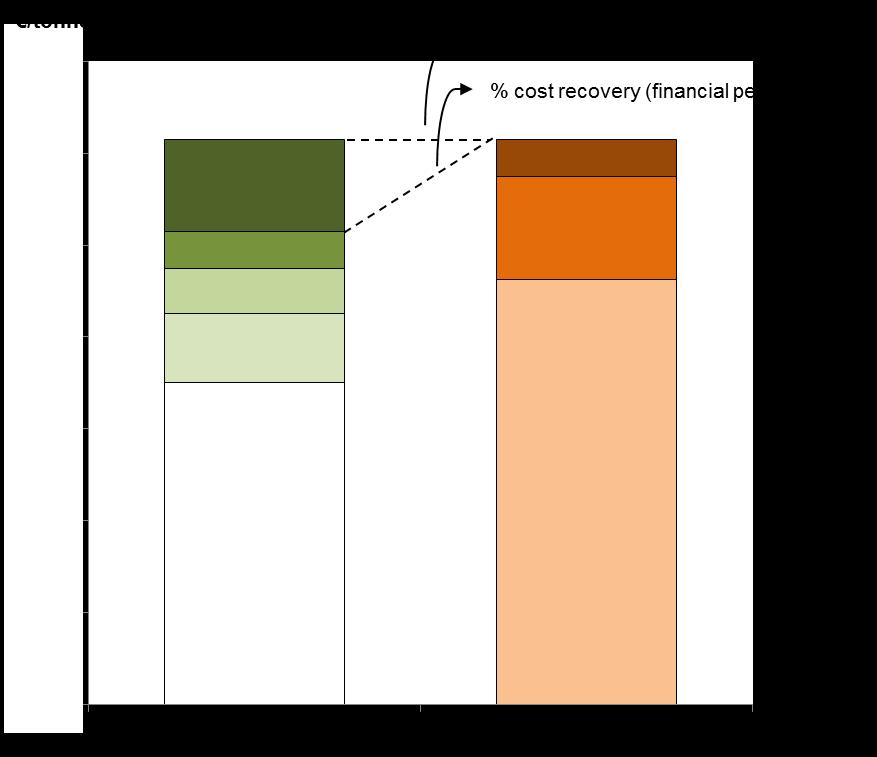 Figure 11 The benefits and cost of recycling in the case studies Costs avoided with refuse