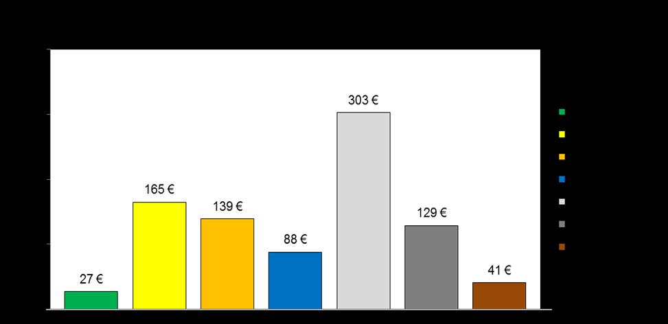 Figure 27 illustrates the unit operational costs per material of packaging waste in