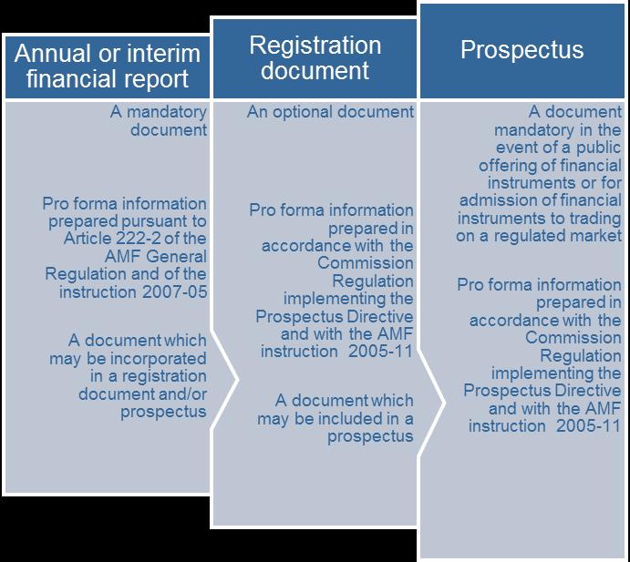 A reminder of the linkage of the documents For the record, financial statements, registration documents and prospectuses may be articulated as follows: In practice, the persons responsible for