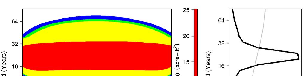 Figure 4 Average wavelet spectrum (left)
