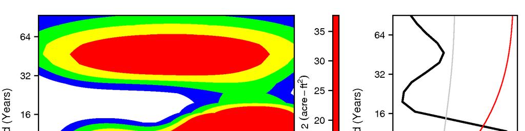Figure 7 Average wavelet spectrum (left)