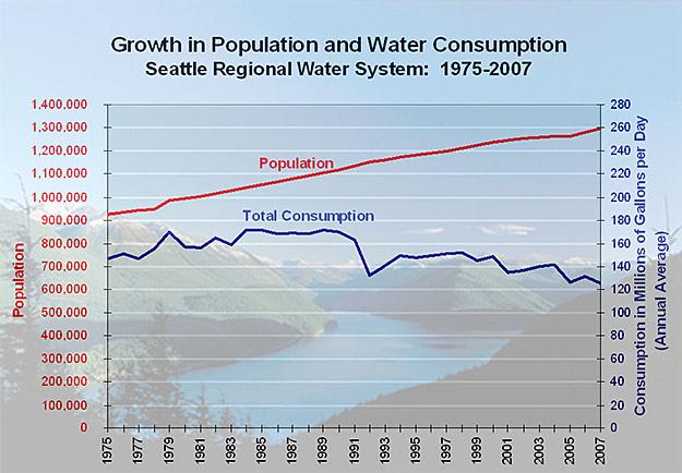 WATER USE DECLINED 26% SINCE 1990