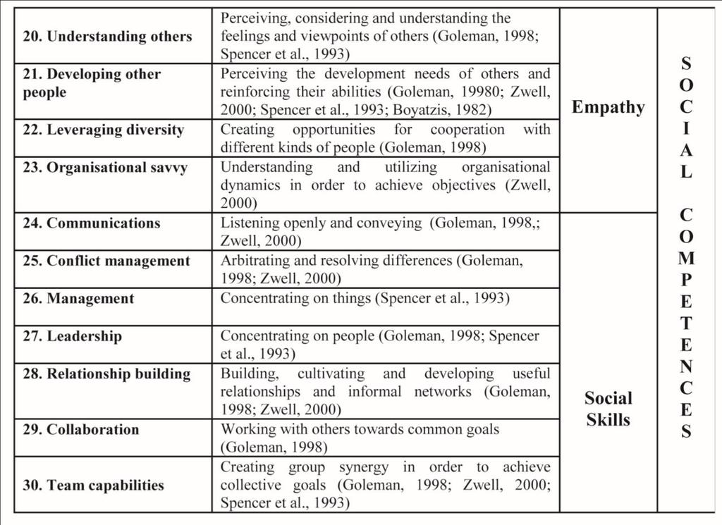 Figure 3. A Project manager s personal and social competences (Liikamaa, 2006) Before competences can be evaluated each individual competence (1-30) has to be defi ned separately by words.