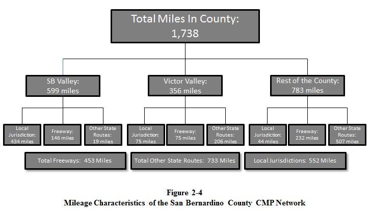 San Bernardino County CMP, 2015 Update Note: Miles reflect centerline miles of CMP facilities Figure