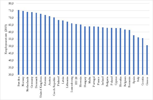 and very low in Italy. In 2015 only Greece and Croatia have a lower employment rate than Italy (Fig. 2). Fig.