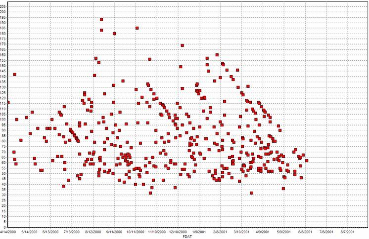 Distribution of DIM at 1 st AI Service Farm 1 DIM at 1 st AI 100 DIM June, 2000 June, 2001 Fresh Date Figure 1.